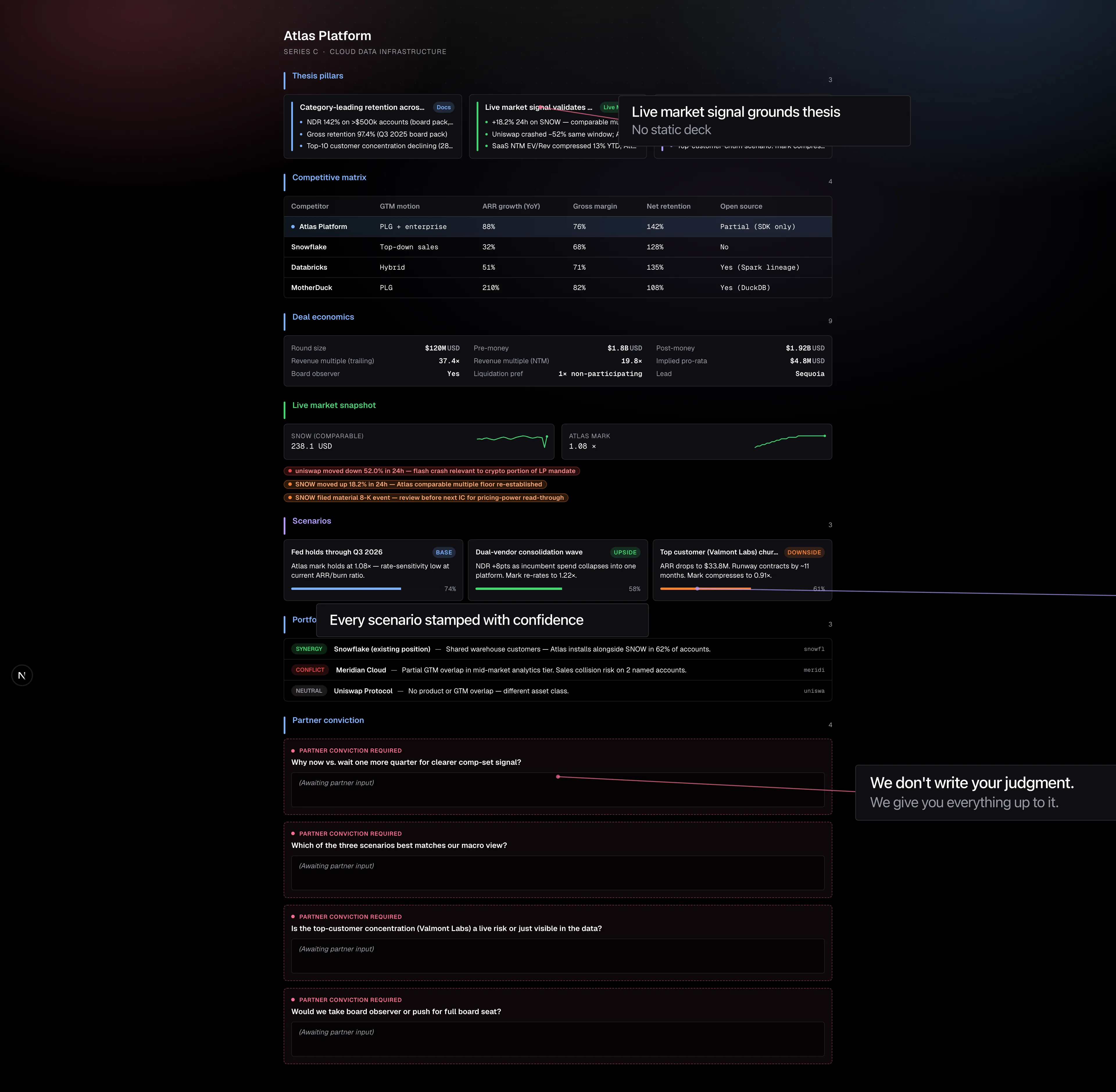 IC Memo for Atlas Platform — Thesis Pillars grounded in docs/market/simulation, Live Market Snapshot showing comparable equity moves, Scenario cards with confidence bars, and a blank Partner Conviction slot awaiting partner input